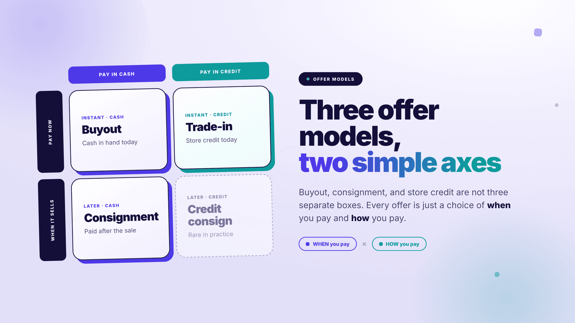 Buyout vs consignment vs trade-in vs store credit: the complete comparison