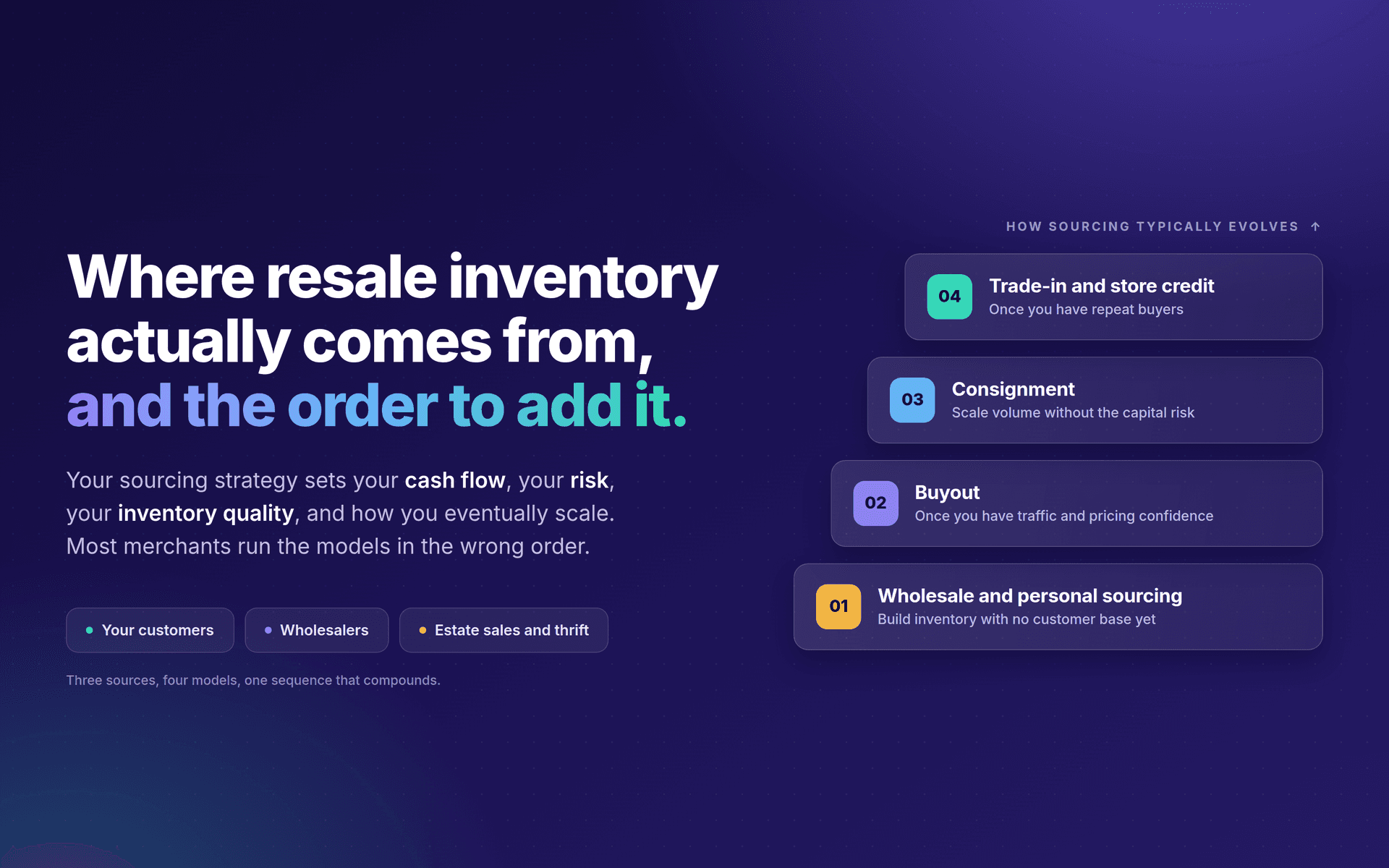 Where resale inventory actually comes from: buyout, consignment, trade-in, and wholesale