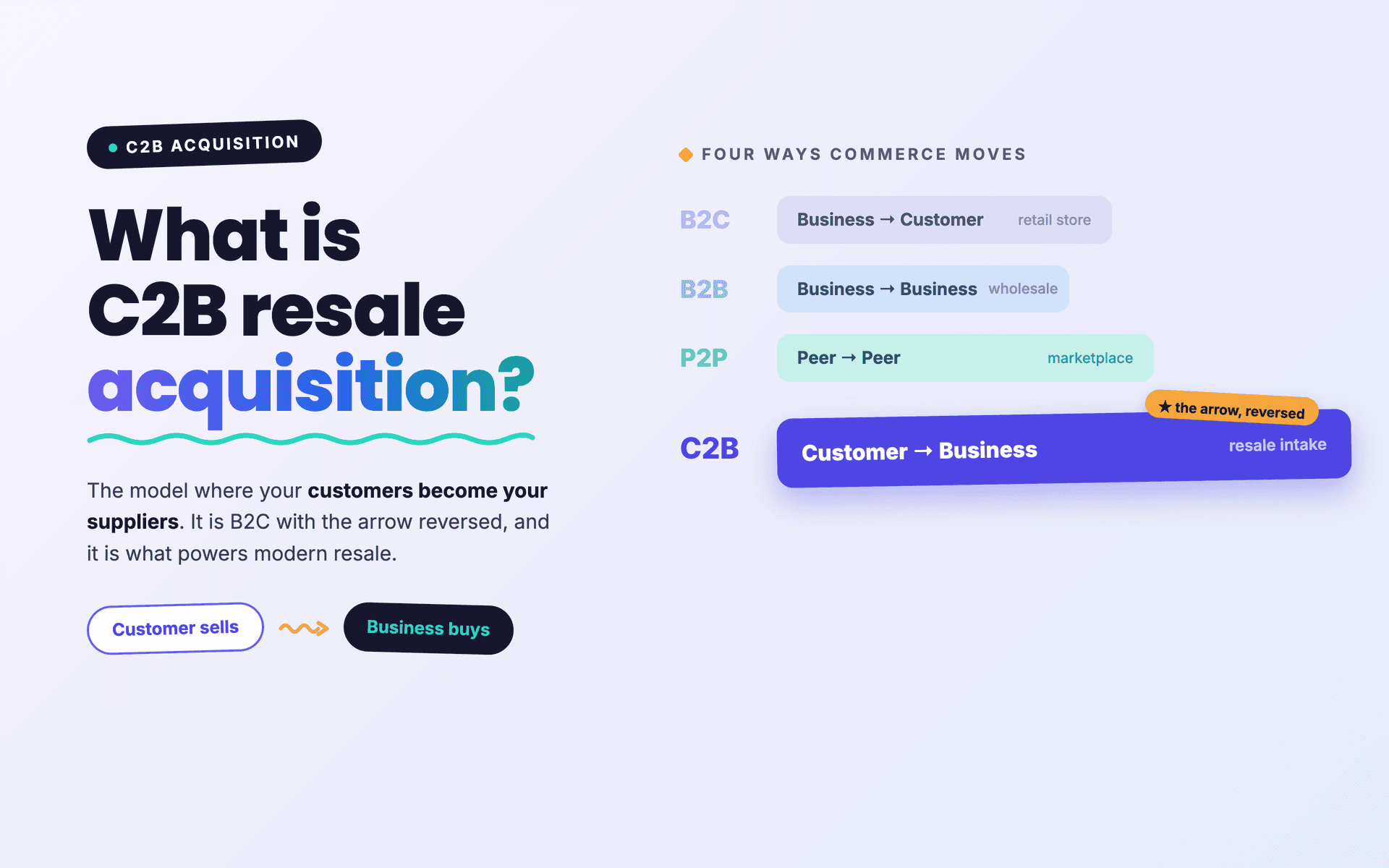 What is C2B resale acquisition? The model powering modern resale