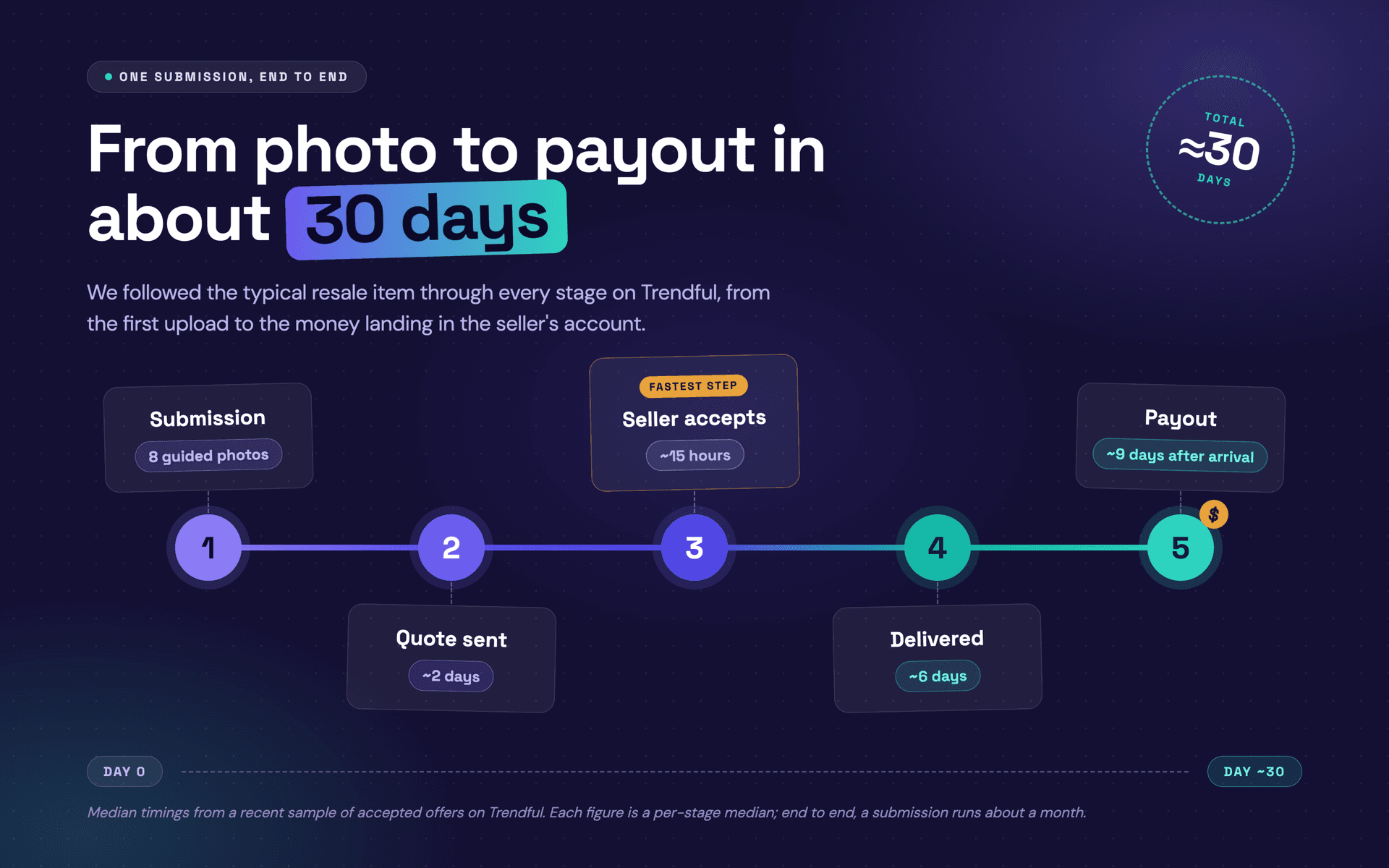 Anatomy of a submission: from customer photo to payout