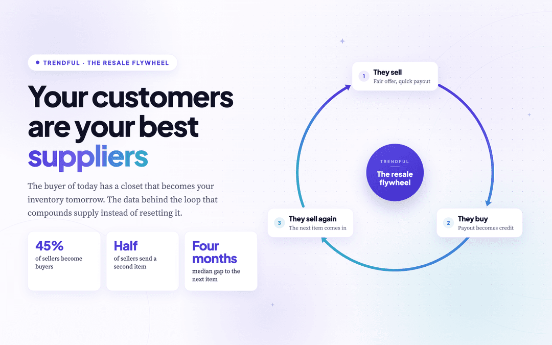 Your customers are your best suppliers: the data behind the resale flywheel