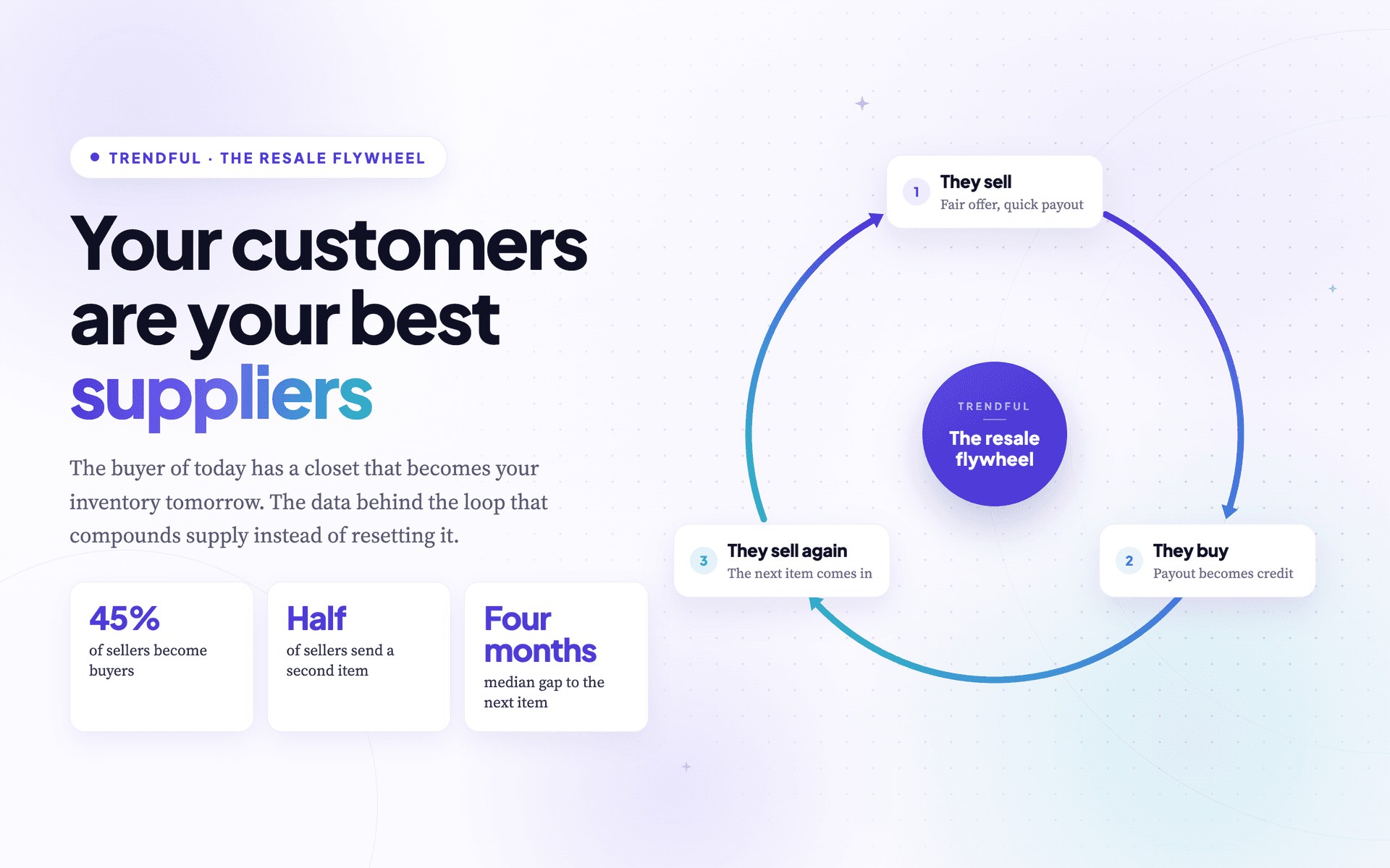 Your customers are your best suppliers: the data behind the resale flywheel