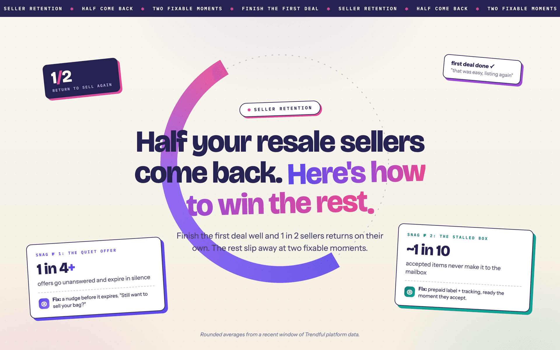 Half your resale sellers come back. Here's how to win the rest