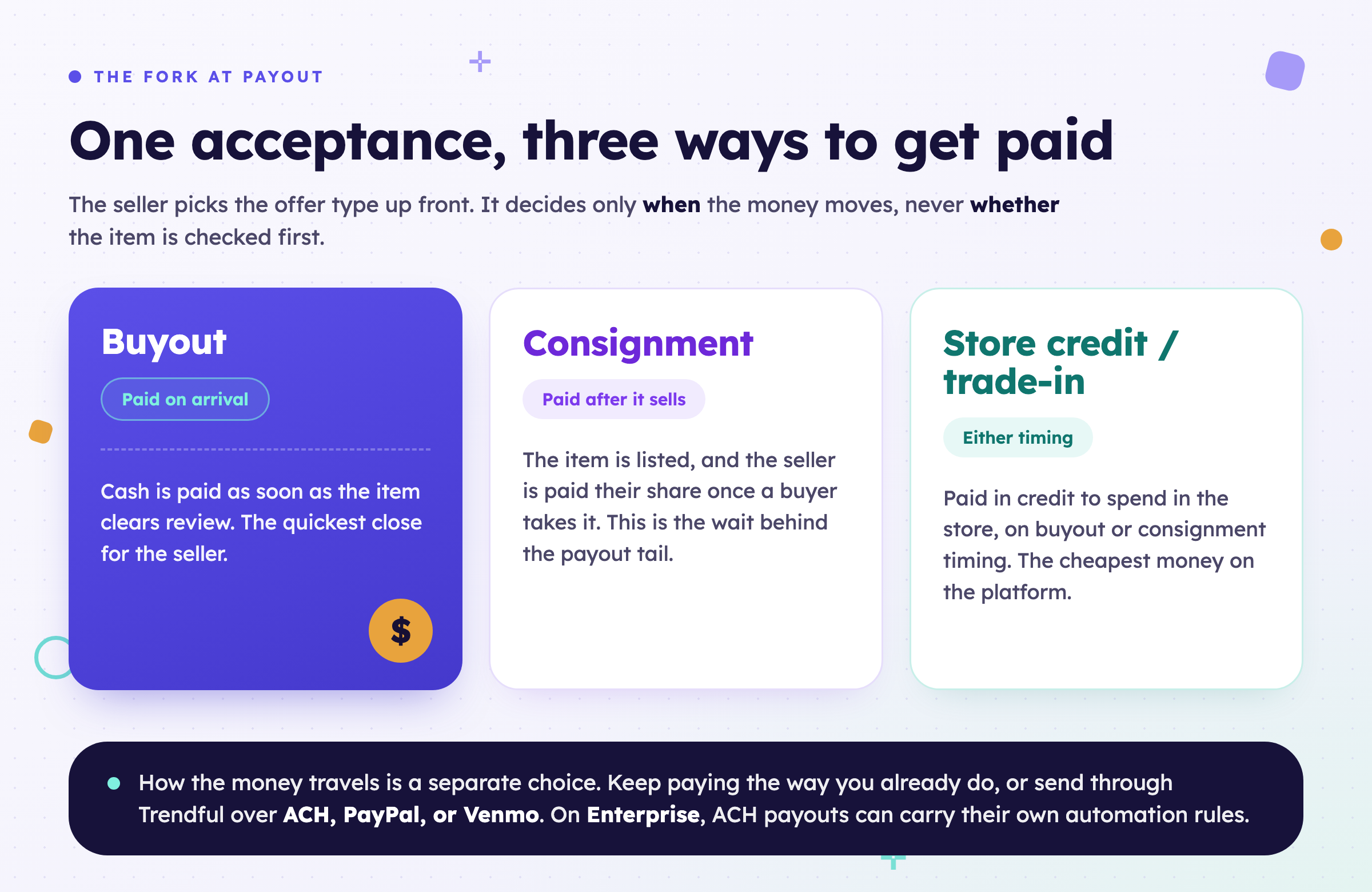 Three payout paths that branch from a single acceptance on Trendful. Buyout is paid on arrival, cash as soon as the item clears review, the quickest close for the seller. Consignment is paid after the item sells, once a buyer takes it, which is the wait behind the payout tail. Store credit, also called trade-in, pays in store credit on either buyout or consignment timing and is the cheapest money on the platform. A footer notes that how the money travels is a separate choice, that a merchant can keep paying however they already do or send through Trendful over ACH, PayPal, or Venmo, and that on Enterprise ACH can carry its own automation rules