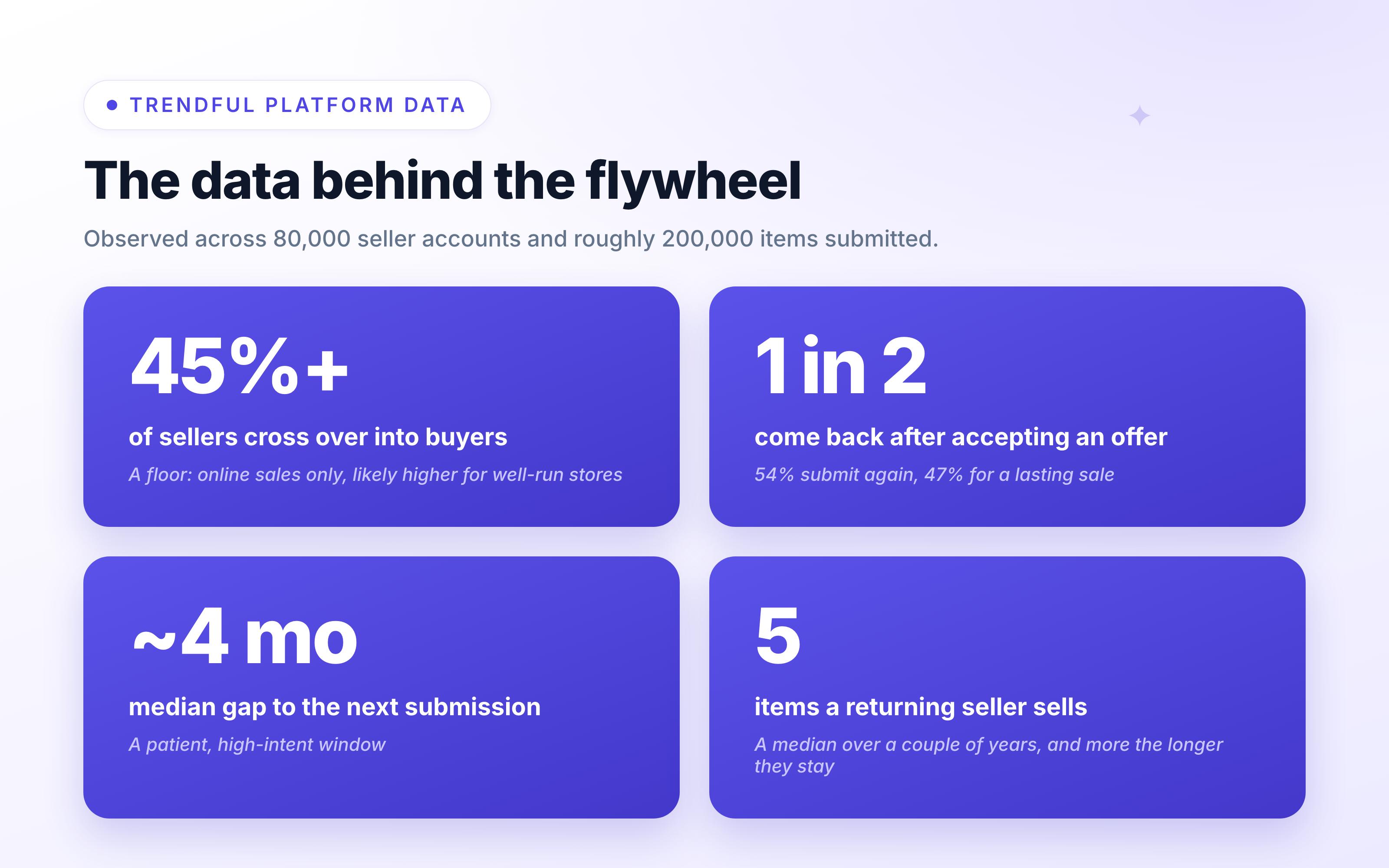 Trendful platform data: up to 45 percent of sellers become buyers, roughly 1 in 2 come back after accepting an offer, a median gap of about four months, and returning sellers selling a median of 5 items