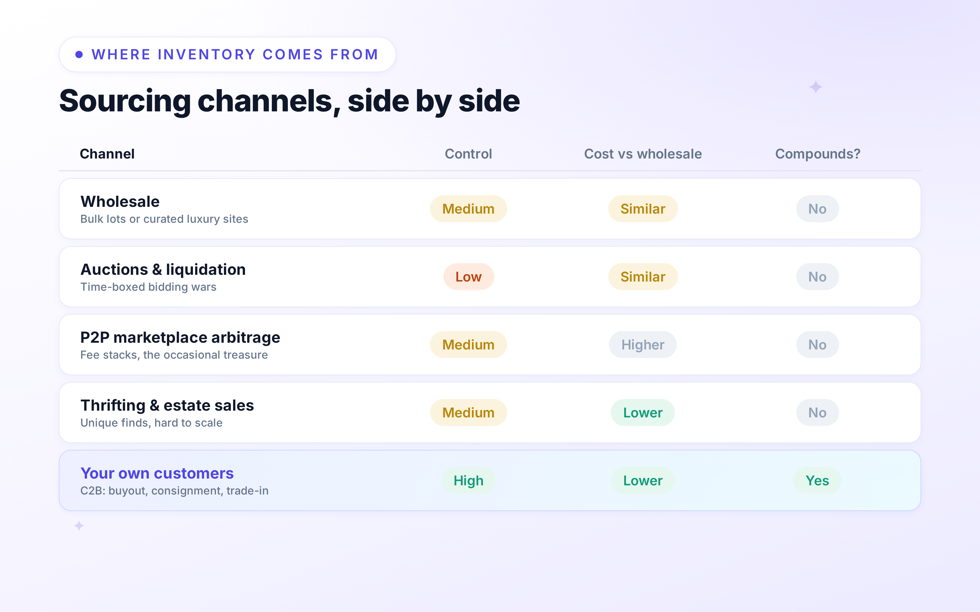 Sourcing channels compared on control, cost versus wholesale, and whether supply compounds, with acquiring from your own customers coming out ahead