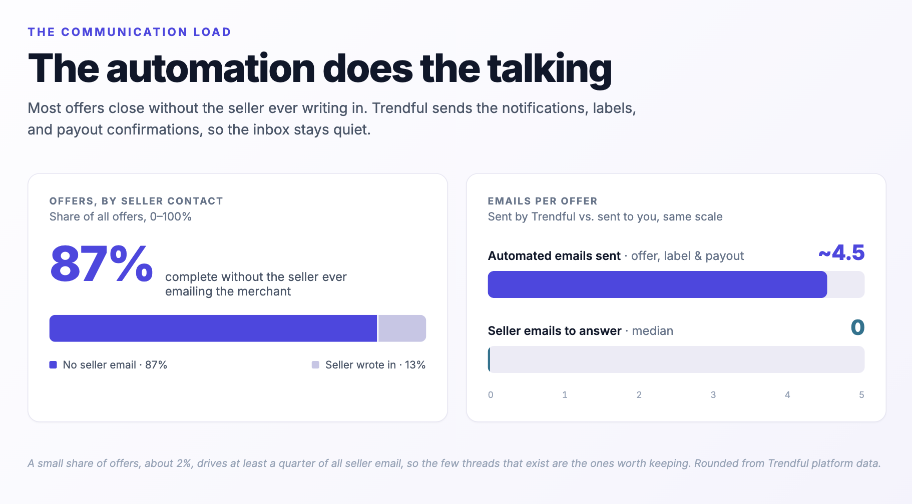 Two-panel chart titled "The automation does the talking." The left panel, offers by seller contact, shows about 87% of offers complete without the seller ever emailing the merchant and about 13% where the seller wrote in. The right panel, emails per offer on the same scale, shows about 4.5 automated emails sent per submission (offer, label, and payout notices) versus a median of zero seller emails the merchant has to answer. A footnote notes that a small share of offers, about 2%, drives at least a quarter of all seller email. Figures are rounded from Trendful platform data.