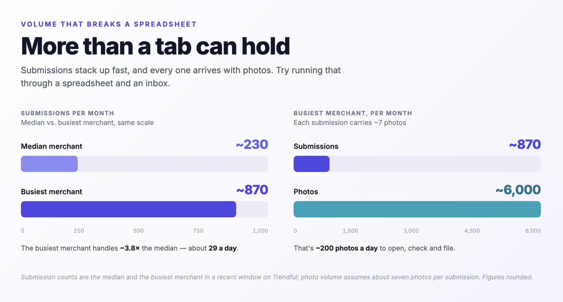 Two-panel bar chart titled "More than a tab can hold." The left panel, submissions per month on a shared scale, compares the median merchant at about 230 submissions a month with the busiest merchant at about 870, roughly 3.8 times the median, or about 29 a day. The right panel, the busiest merchant per month, shows about 870 submissions turning into roughly 6,000 photos a month at about seven photos each, around 200 photos a day to open, check, and file. Figures are rounded from a recent window of Trendful platform data.