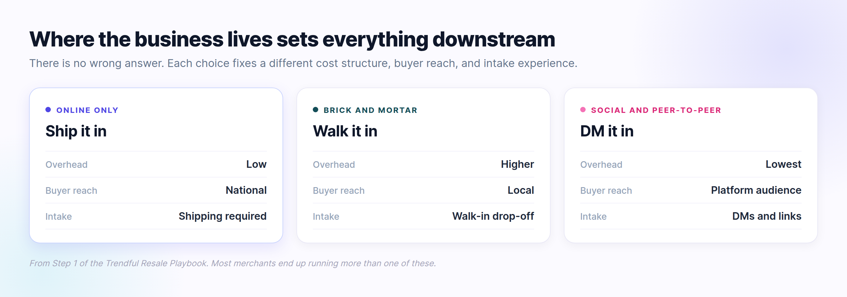 Three places a resale business can live, compared side by side. Online only: low overhead, national buyer reach, and intake that requires sellers to ship items in. Brick and mortar: higher overhead, local buyer reach, and intake by walk-in drop-off. Social and peer-to-peer: the lowest overhead, reach limited to the platform audience, and intake handled through DMs and links. There is no wrong answer, but each choice fixes a different cost structure and a different intake experience, and most merchants end up running more than one.