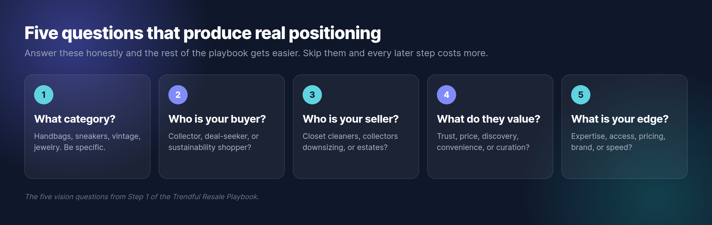 The five vision questions that produce a resale brand's positioning. One, what category do you sell: handbags, sneakers, vintage, or jewelry, and be specific. Two, who is your buyer: a collector, a deal-seeker, or a sustainability shopper. Three, who is your seller: closet cleaners, collectors downsizing, or estates. Four, what do they value most: trust, price, discovery, convenience, or curation. Five, what is your edge: expertise, access, pricing, brand, or speed. Answering these honestly makes every later step of the resale playbook cheaper.