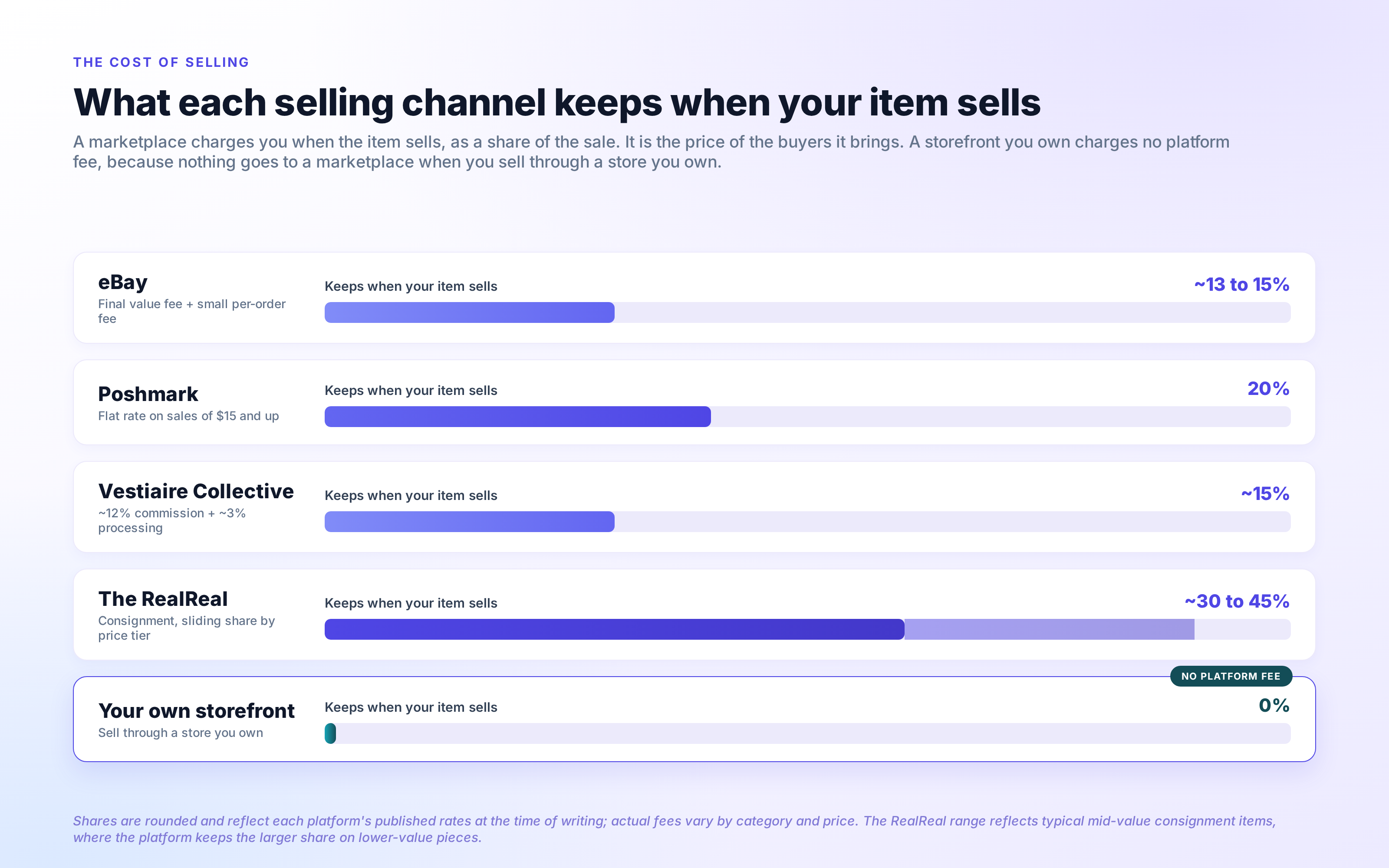 A brand-styled bar chart titled What each selling channel keeps when your item sells. It compares the approximate share of a sale that four marketplaces keep: eBay about 13 to 15 percent plus a small per-order fee, Poshmark a flat 20 percent on sales of 15 dollars and up, Vestiaire Collective about 15 percent all-in once the roughly 12 percent commission and roughly 3 percent payment processing are combined, and The RealReal roughly 30 to 45 percent on typical mid-value consignment items under its sliding tiers. A fifth bar, your own storefront, shows no platform fee, since nothing is paid to a marketplace when you sell through a storefront you own. Figures are rounded, reflect published rates at the time of writing, and vary by category and price.