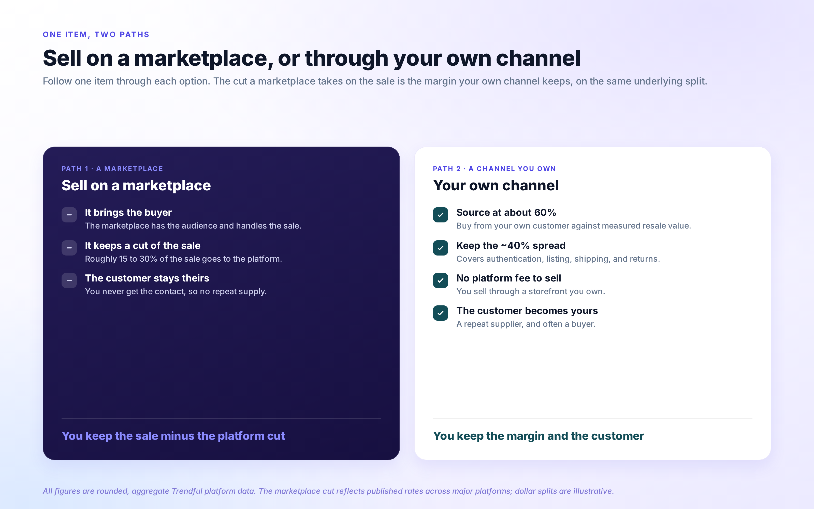 A two-path comparison titled Sell on a marketplace, or through your own channel, following one item through each option. Path one, a marketplace: it brings the buyer and keeps roughly 15 to 30 percent of the sale, and the customer stays the marketplace's. Path two, your own channel: you source from your own customer at about 60 percent of resale value, keep the roughly 40 percent that covers authentication, listing, shipping, and returns, pay no platform fee when you sell through your own storefront, and the customer becomes yours. The takeaway line reads: the cut a marketplace takes on the sale is the margin your own channel keeps. All figures are rounded, aggregate platform data, and dollar splits are illustrative.