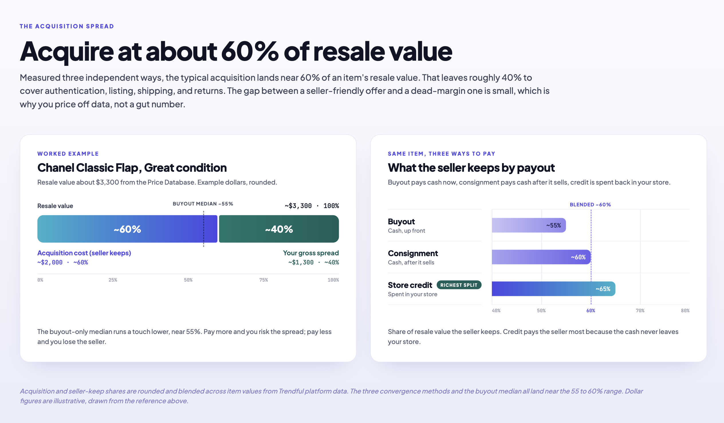 A two-part explainer titled The acquisition spread. On the left, a worked example on a Chanel Classic Flap in great condition with a resale value around 3,300 dollars: the acquisition cost, the share the seller keeps, is about 60% or roughly 2,000 dollars, leaving the merchant a gross spread of about 40% or roughly 1,300 dollars to cover authentication, listing, shipping, and returns. On the right, the share of resale value a seller keeps by payout type: about 55% on a buyout paid in cash up front, about 60% on consignment paid after the item sells, and about 65% on store credit spent back in the store. All figures are rounded and blended across item values from Trendful platform data, and the dollar amounts are illustrative.