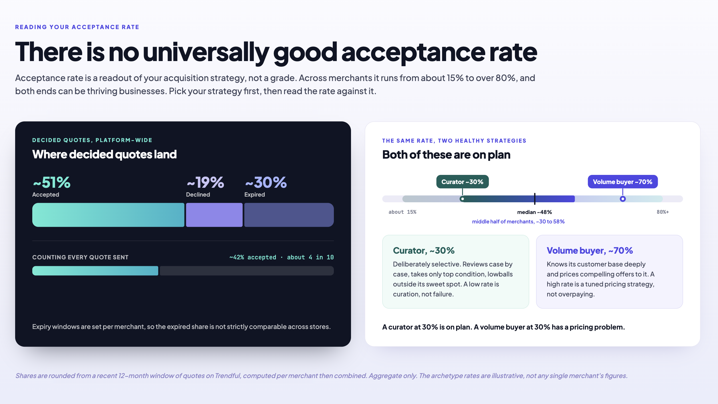 A two-panel explainer on acceptance rate. The left panel shows that counting every quote sent, about 4 in 10 are accepted, and of the quotes that get a decision about half are accepted, roughly 19% are declined by sellers, and about 30% expire, with a note that expiry windows are set per merchant. The right panel shows acceptance rate on a spectrum running from about 15% to over 80%, with the typical merchant in the high 40s and the middle half of merchants between about 30% and 58%, marking two healthy strategies: a curator at about 30% who is deliberately selective and takes only top-condition items, and a volume buyer at about 70% who knows its customer base and prices compelling offers to it. Figures are rounded, aggregate platform data, and the archetype rates are illustrative.