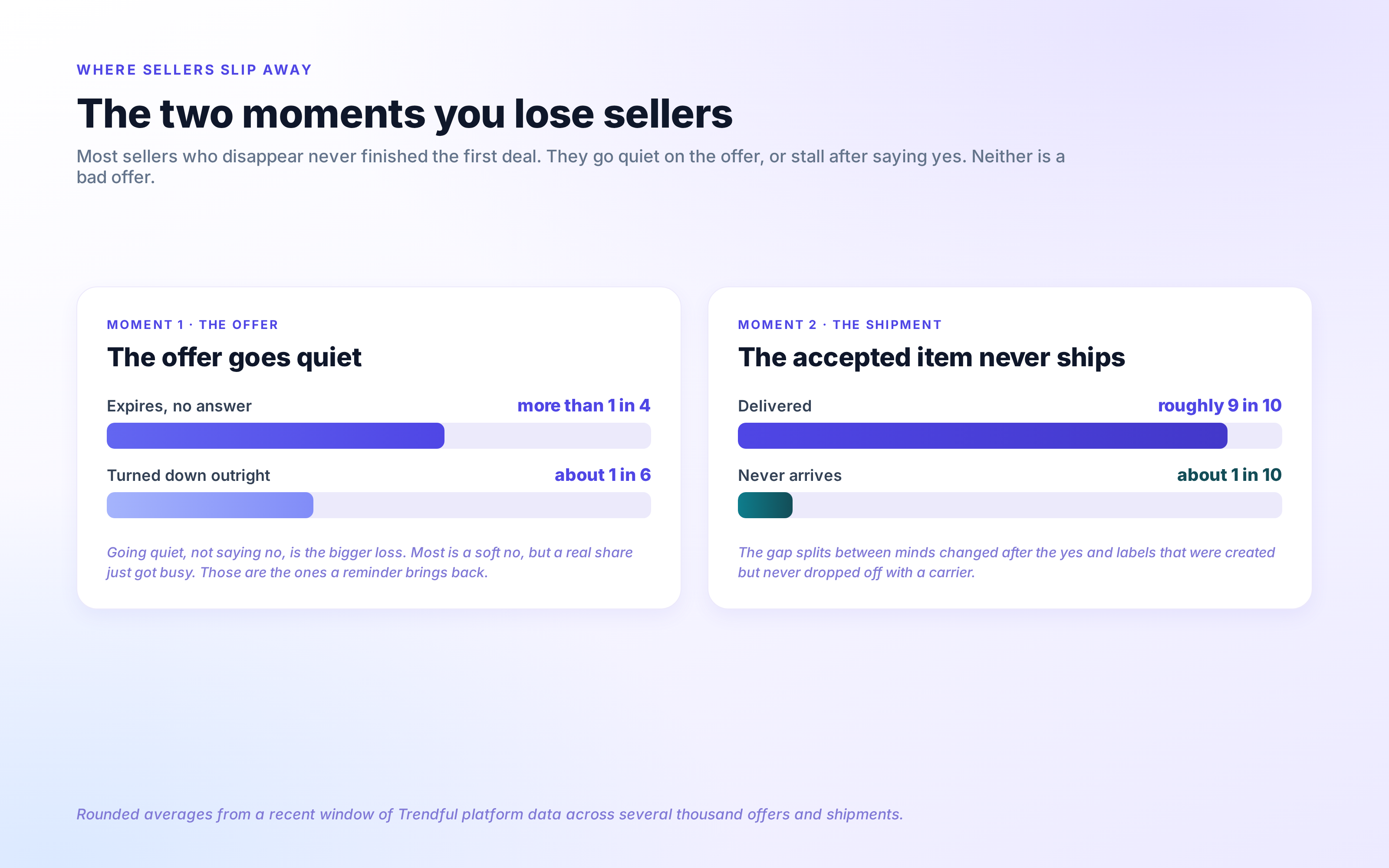 Two moments where sellers drop off on Trendful. At the offer stage, more than 1 in 4 offers expire with no answer from the seller, while about 1 in 6 are turned down outright, so going quiet, not saying no, is the bigger loss. At the shipping stage, after a seller accepts and gets a label, roughly 9 in 10 items are delivered and about 1 in 10 never make it, split between sellers who changed their mind after accepting and sellers who got the label but never dropped the item off. Figures are rounded platform averages from a recent window of Trendful data across several thousand offers and shipments