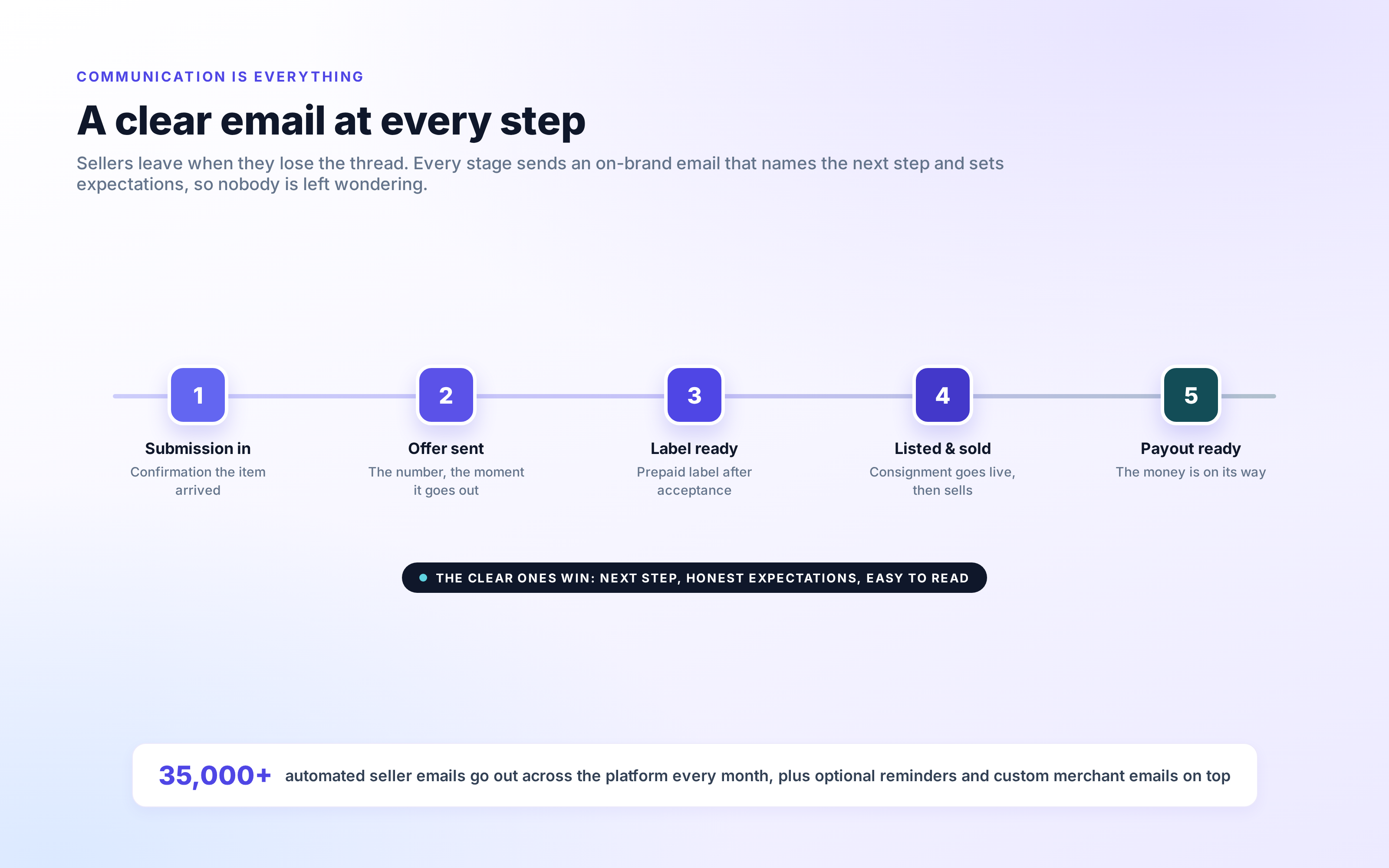 The seller emails that go out at each step of a deal on Trendful: a submission confirmation when the item comes in, an offer email when the number is sent, a label-ready note after acceptance, a listing notice when a consignment goes live, an item-sold alert, and a payout note when the money moves, plus optional offer and shipping reminders and custom branded emails on top. Each one names the next step and sets expectations, and more than 35,000 of them go out across the platform every month